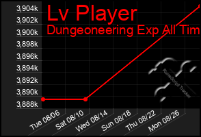Total Graph of Lv Player