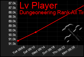 Total Graph of Lv Player