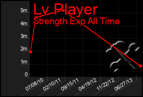 Total Graph of Lv Player