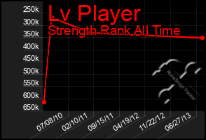 Total Graph of Lv Player