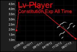 Total Graph of Lv Player