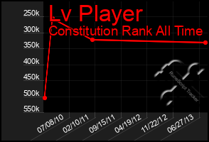 Total Graph of Lv Player