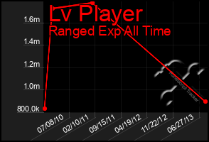Total Graph of Lv Player