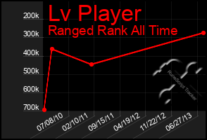 Total Graph of Lv Player