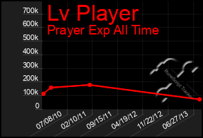 Total Graph of Lv Player