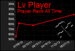 Total Graph of Lv Player