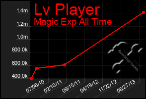 Total Graph of Lv Player