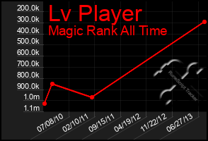 Total Graph of Lv Player