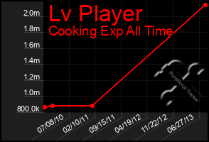 Total Graph of Lv Player