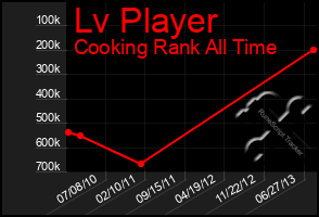 Total Graph of Lv Player