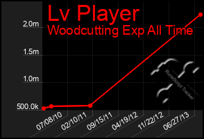 Total Graph of Lv Player
