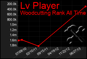 Total Graph of Lv Player