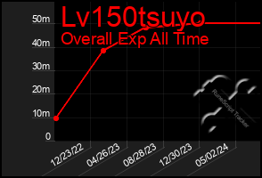 Total Graph of Lv150tsuyo