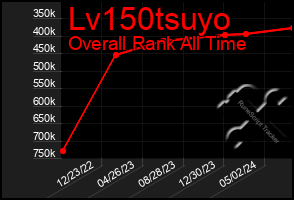 Total Graph of Lv150tsuyo