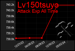 Total Graph of Lv150tsuyo