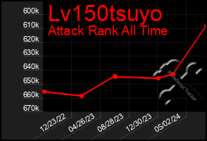 Total Graph of Lv150tsuyo