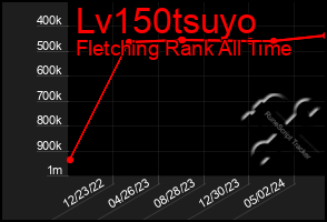 Total Graph of Lv150tsuyo