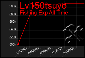 Total Graph of Lv150tsuyo