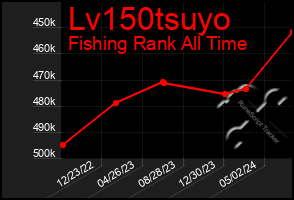 Total Graph of Lv150tsuyo