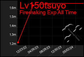 Total Graph of Lv150tsuyo