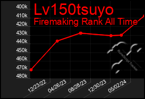 Total Graph of Lv150tsuyo