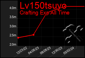 Total Graph of Lv150tsuyo