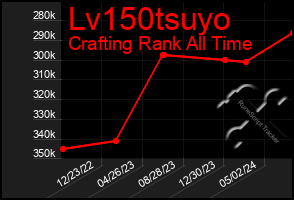 Total Graph of Lv150tsuyo