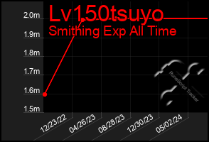 Total Graph of Lv150tsuyo