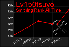 Total Graph of Lv150tsuyo