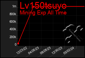 Total Graph of Lv150tsuyo