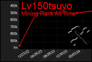 Total Graph of Lv150tsuyo