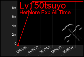 Total Graph of Lv150tsuyo