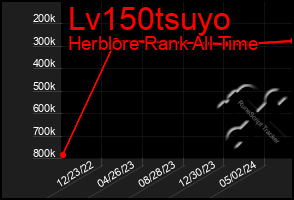 Total Graph of Lv150tsuyo