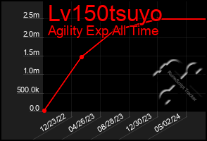 Total Graph of Lv150tsuyo