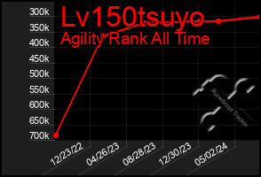 Total Graph of Lv150tsuyo