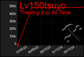 Total Graph of Lv150tsuyo