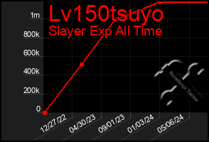 Total Graph of Lv150tsuyo