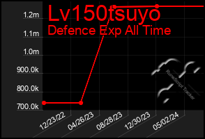 Total Graph of Lv150tsuyo