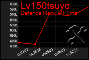 Total Graph of Lv150tsuyo