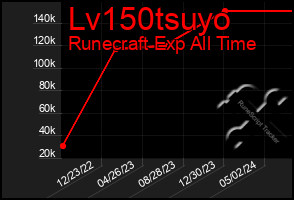 Total Graph of Lv150tsuyo