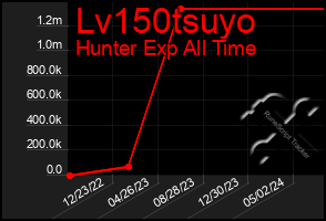 Total Graph of Lv150tsuyo