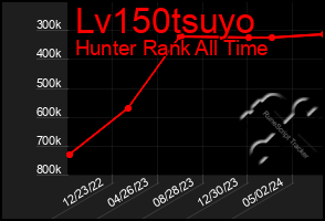 Total Graph of Lv150tsuyo