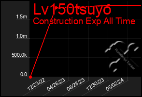 Total Graph of Lv150tsuyo