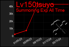 Total Graph of Lv150tsuyo