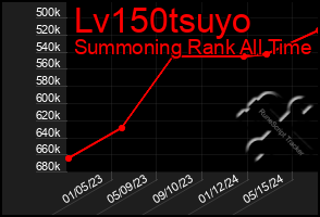 Total Graph of Lv150tsuyo