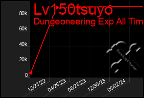 Total Graph of Lv150tsuyo