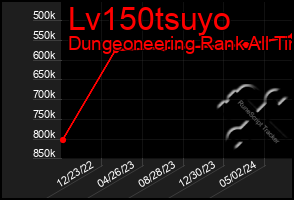 Total Graph of Lv150tsuyo