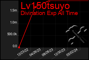 Total Graph of Lv150tsuyo