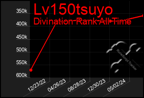 Total Graph of Lv150tsuyo