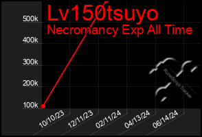 Total Graph of Lv150tsuyo